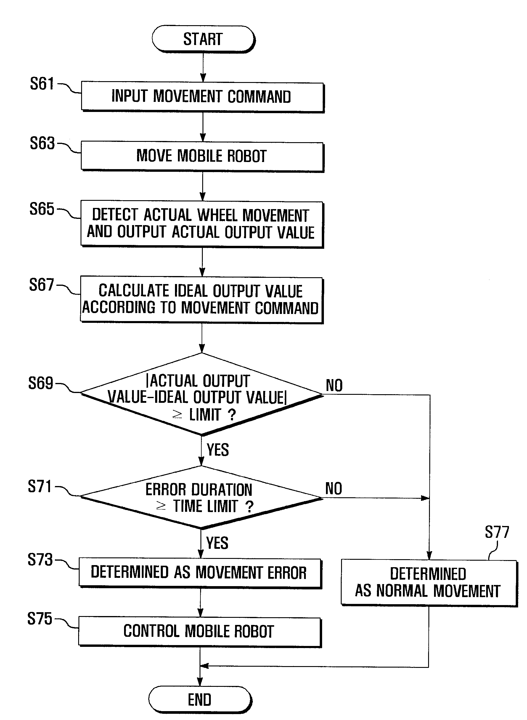 Method and apparatus for detecting movement error in mobile robot