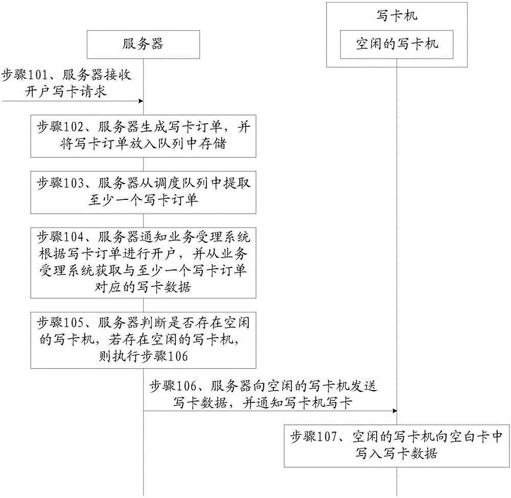 Card writing method and system