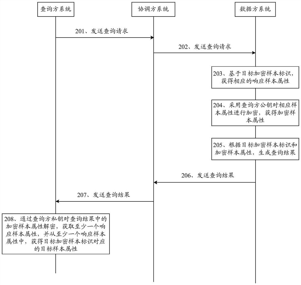 Data sharing method and device, equipment and storage medium