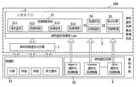 Distributed heterogeneous virtual resource integration management method and system