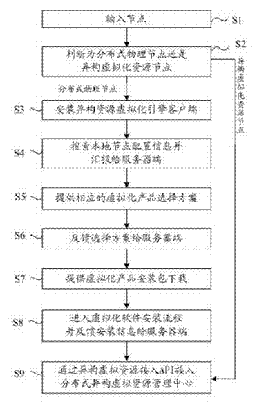 Distributed heterogeneous virtual resource integration management method and system