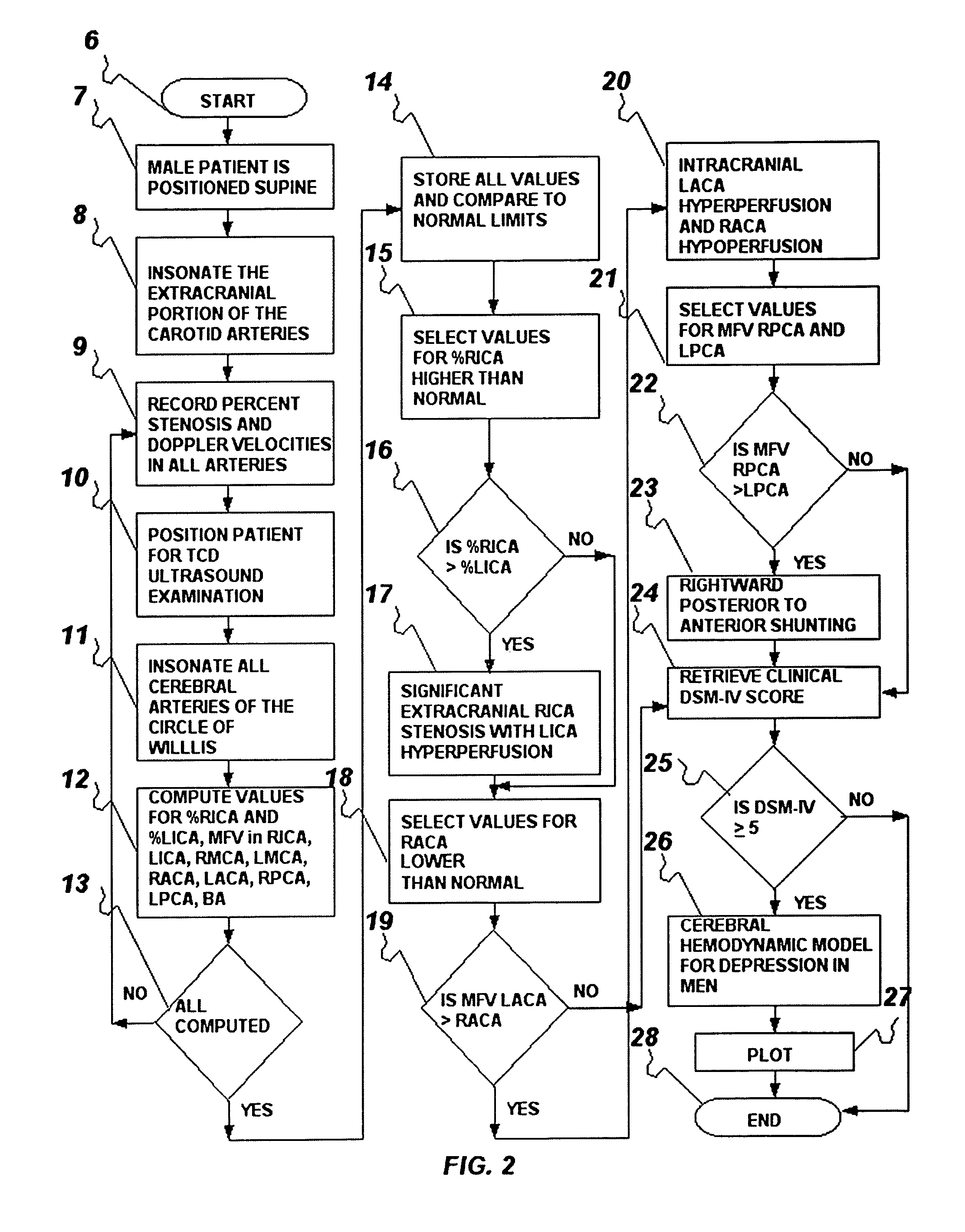 Method and system for evaluation of the hemodynamic model in depression for diagnosis and treatment