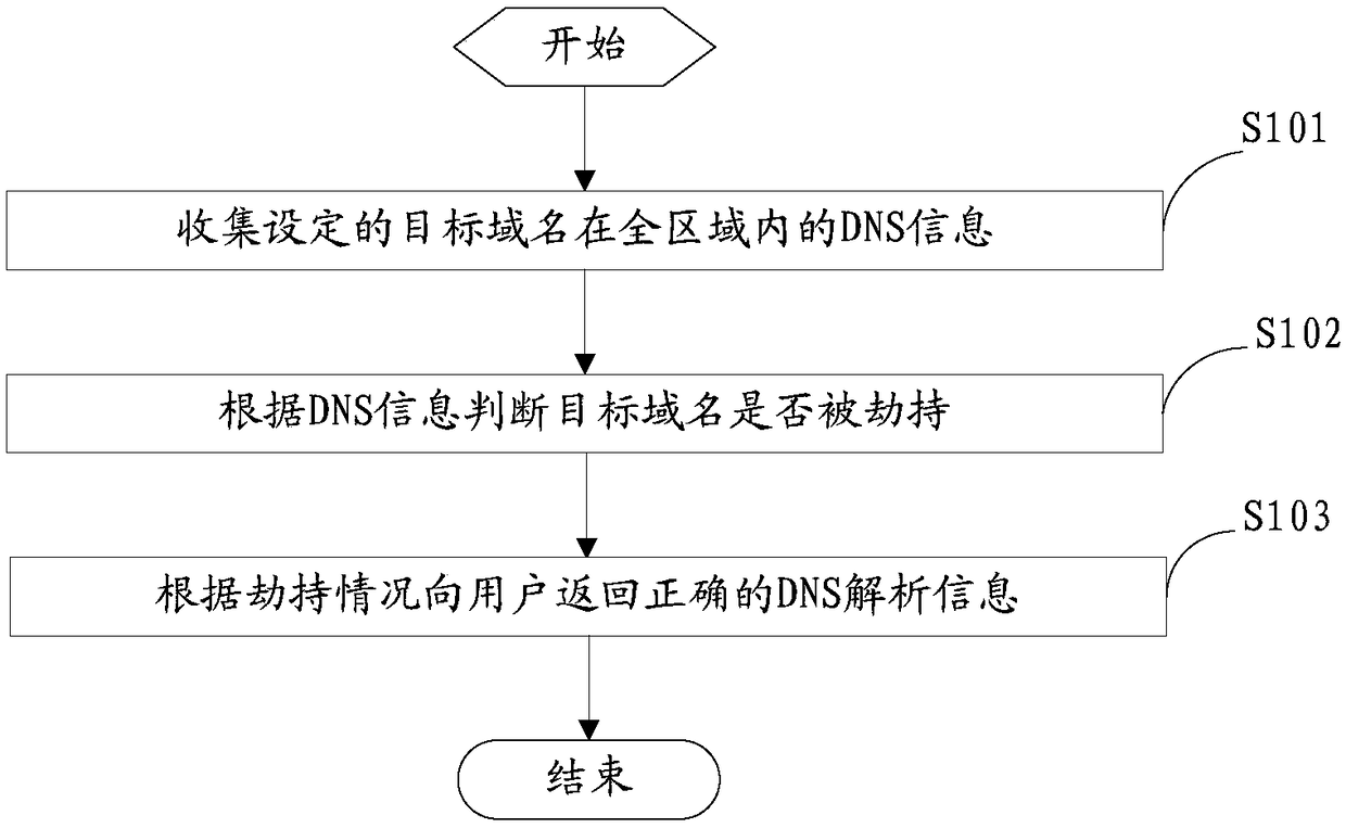 DNS hijacking defense method and apparatus