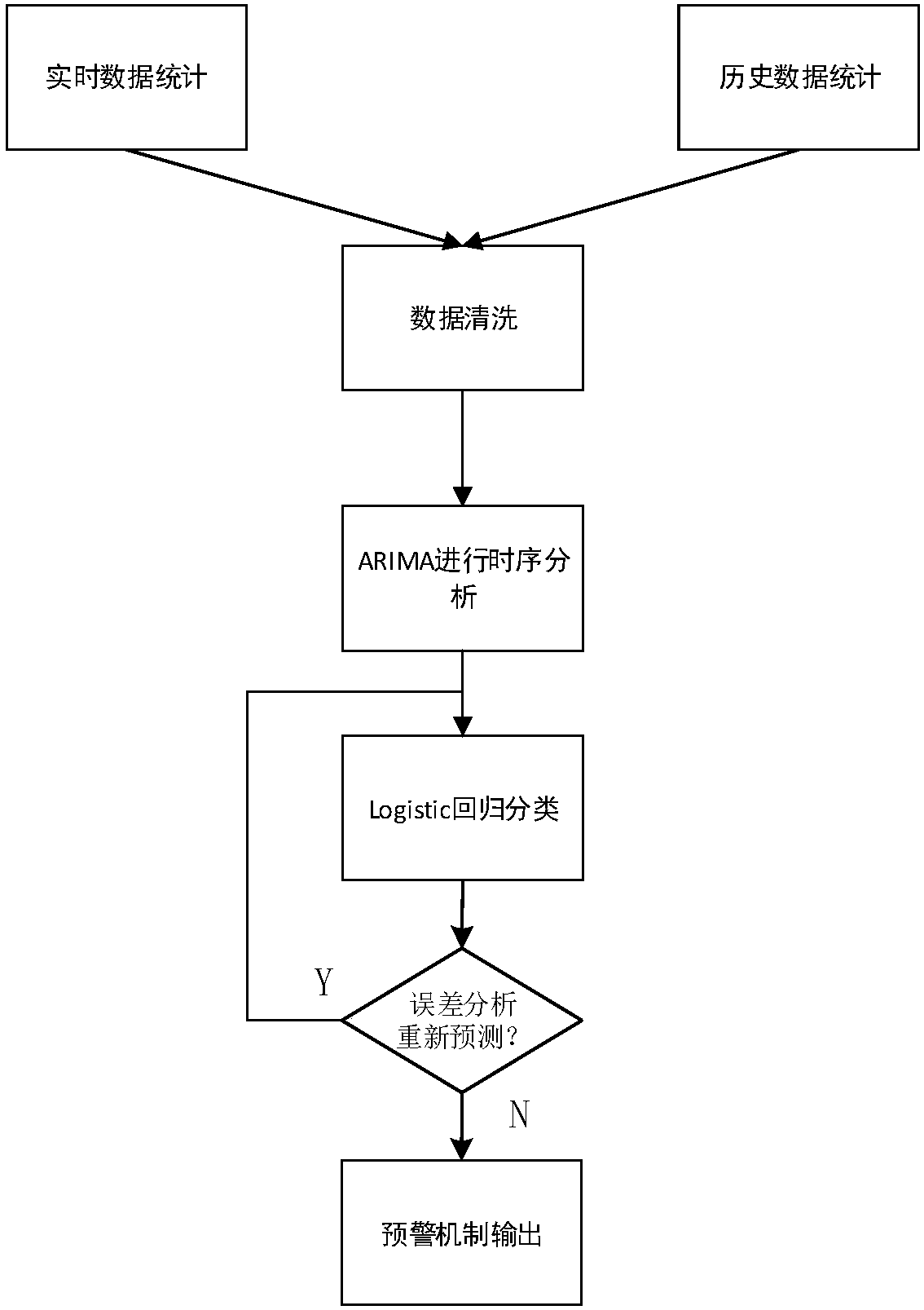 Time sequence classification early warning method for storage device
