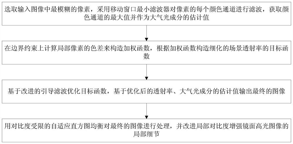 Highlight image enhancement method and device based on dark channel prior mirror surface and storage medium