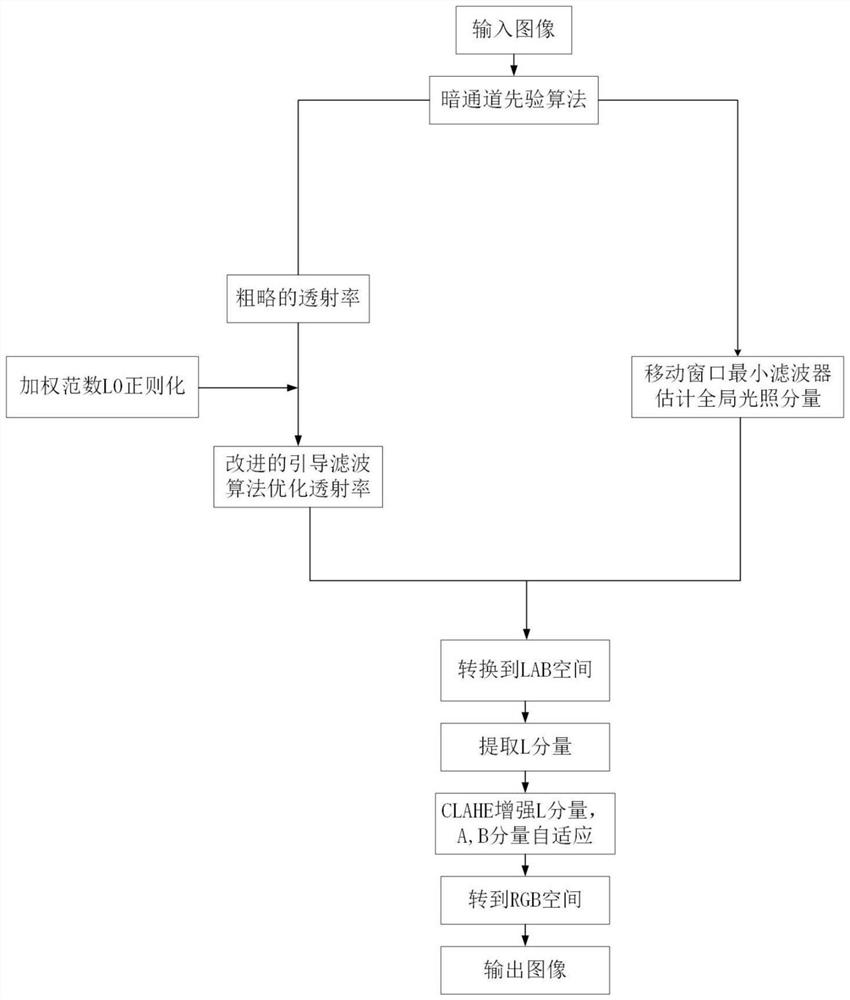 Highlight image enhancement method and device based on dark channel prior mirror surface and storage medium