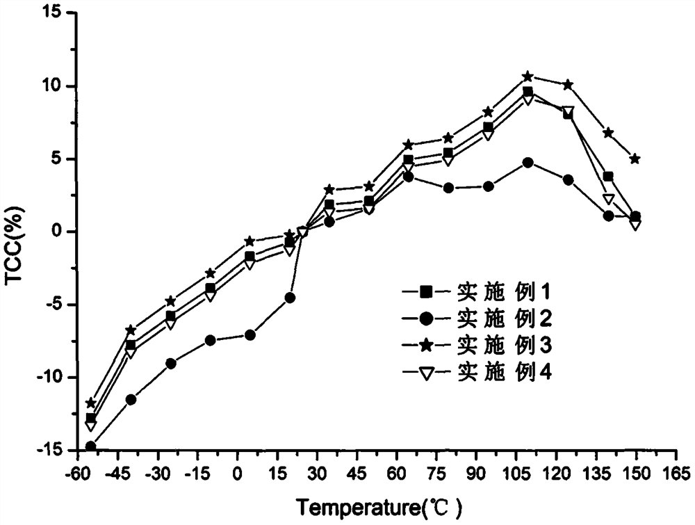 A kind of low temperature co-fired ceramic dielectric material and preparation method thereof