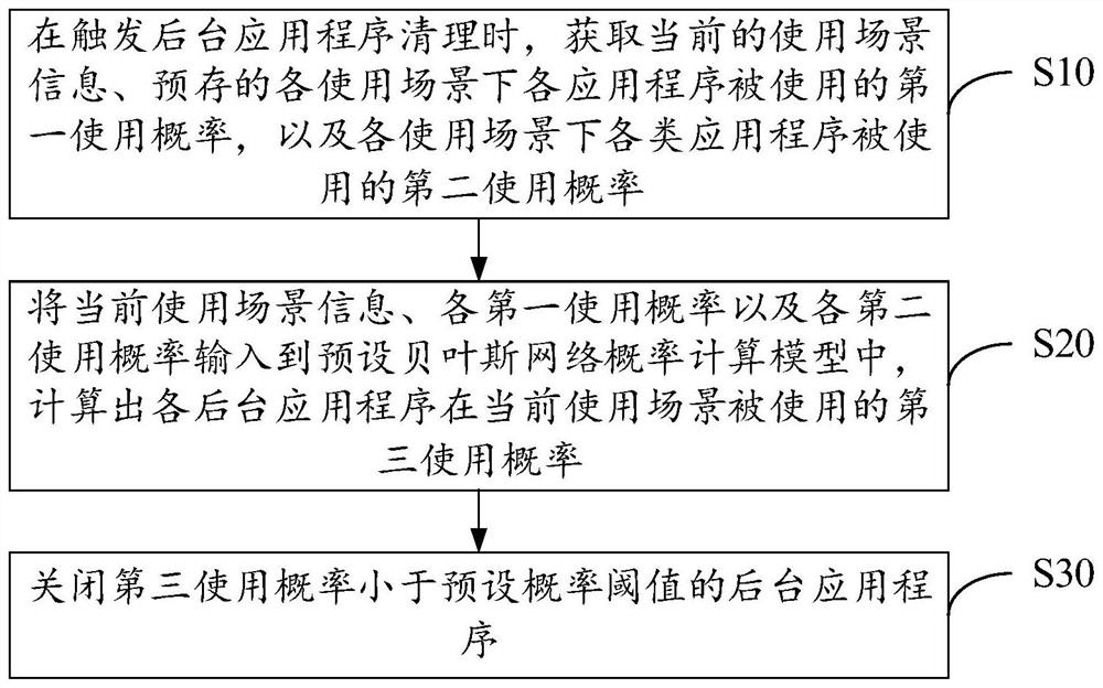 Application management method, mobile terminal and computer-readable storage medium