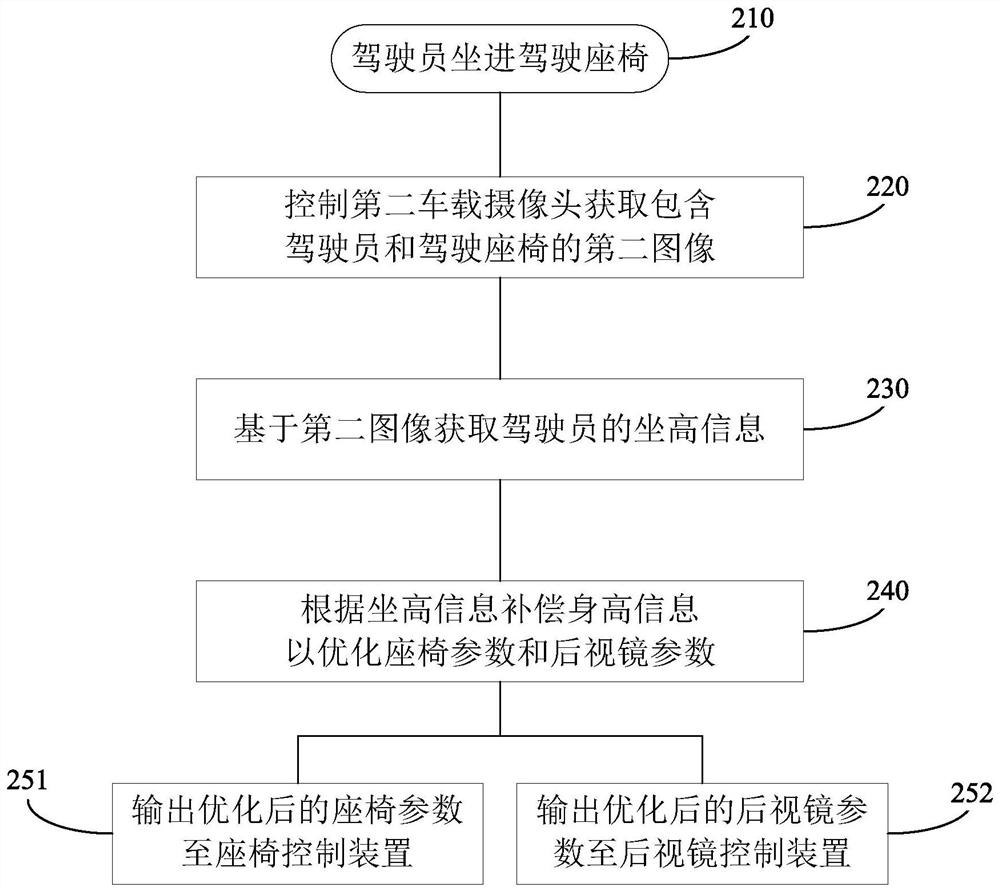 Vehicle and control method and device for adjusting driving seat and rearview mirror