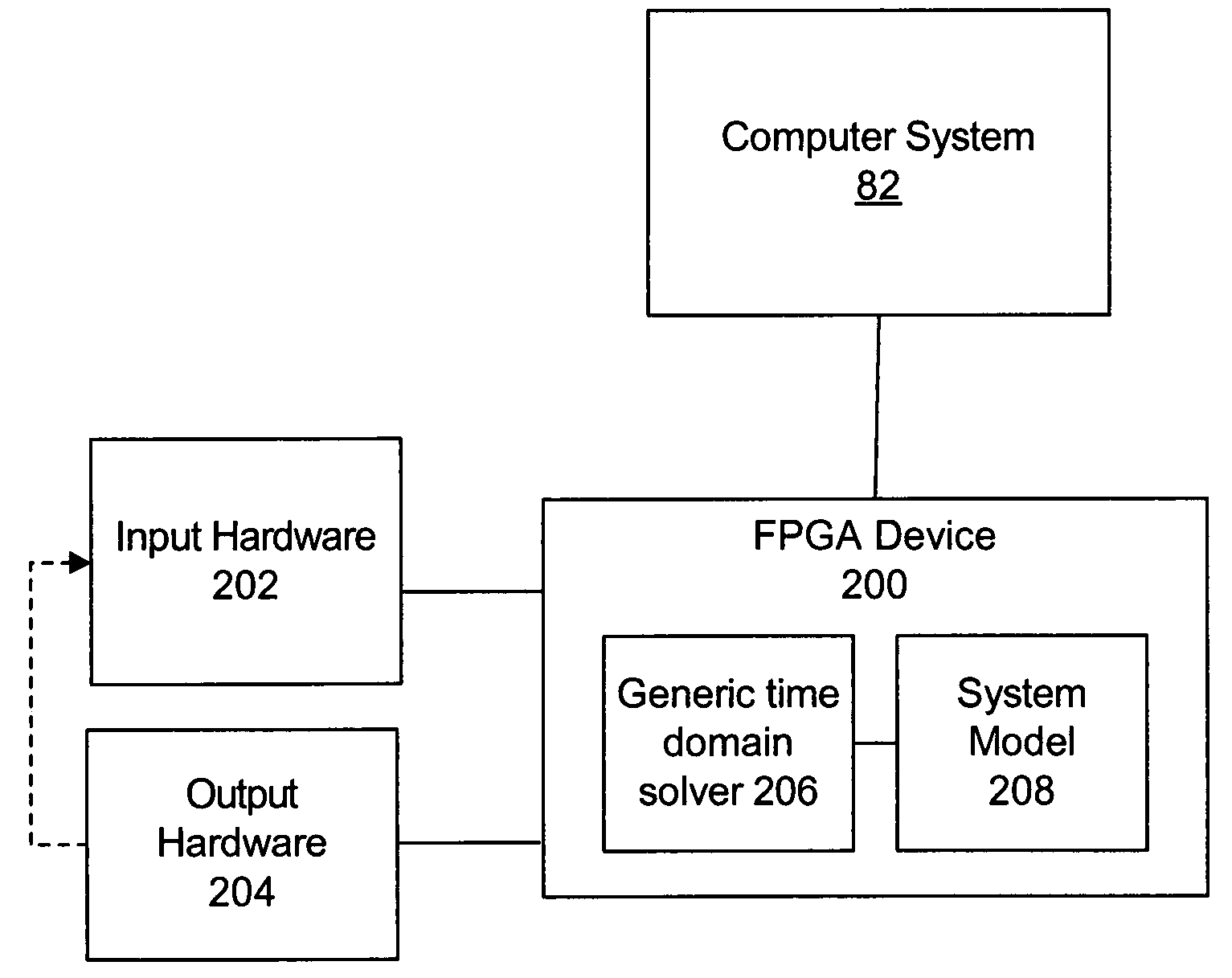 Solver for simulating a system in real time on a programmable hardware element