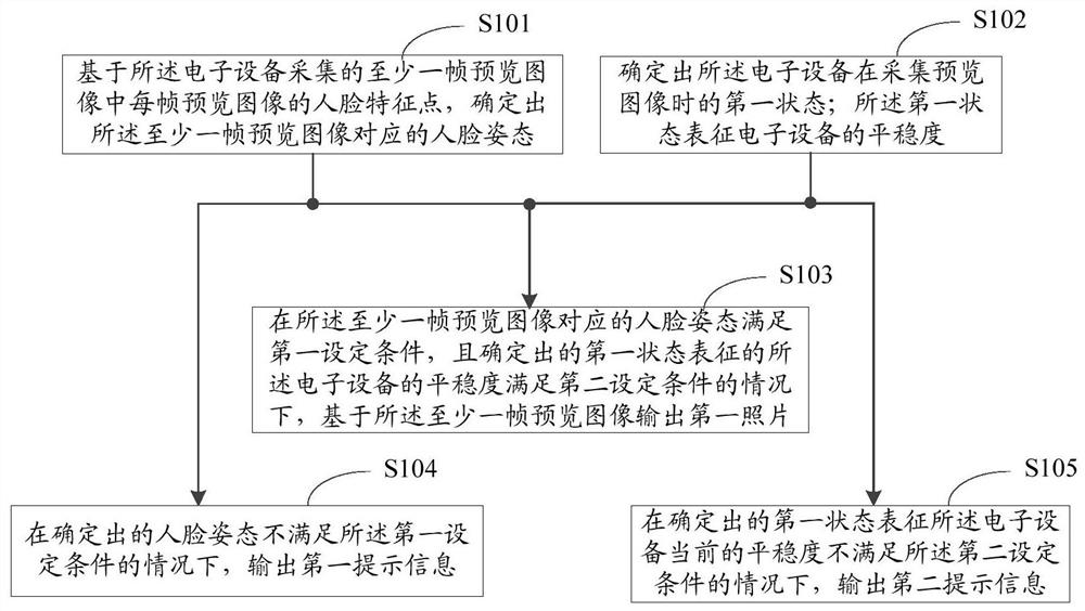 Face image acquisition method and device and electronic equipment