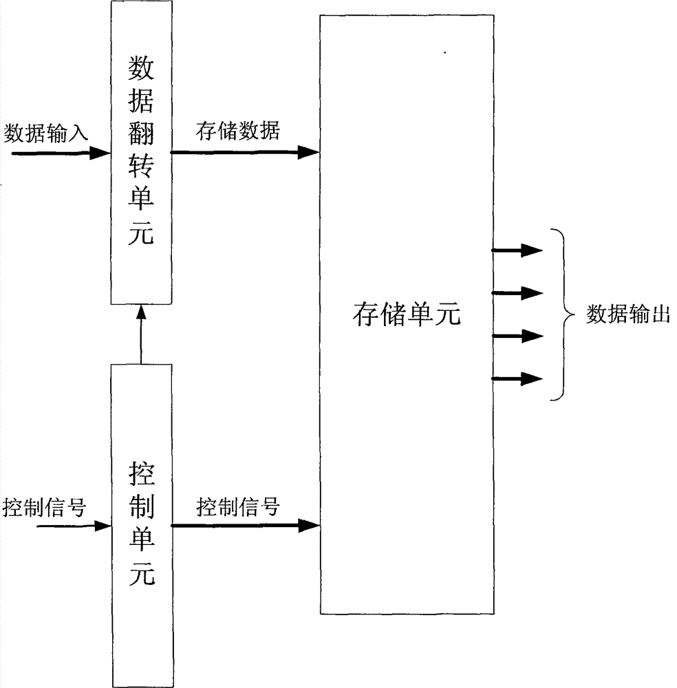 High-speed fixed point fast fourier transformation (FFT) processor based on field programmable gate array (FPGA) and processing method for high-speed fixed point FFT processor