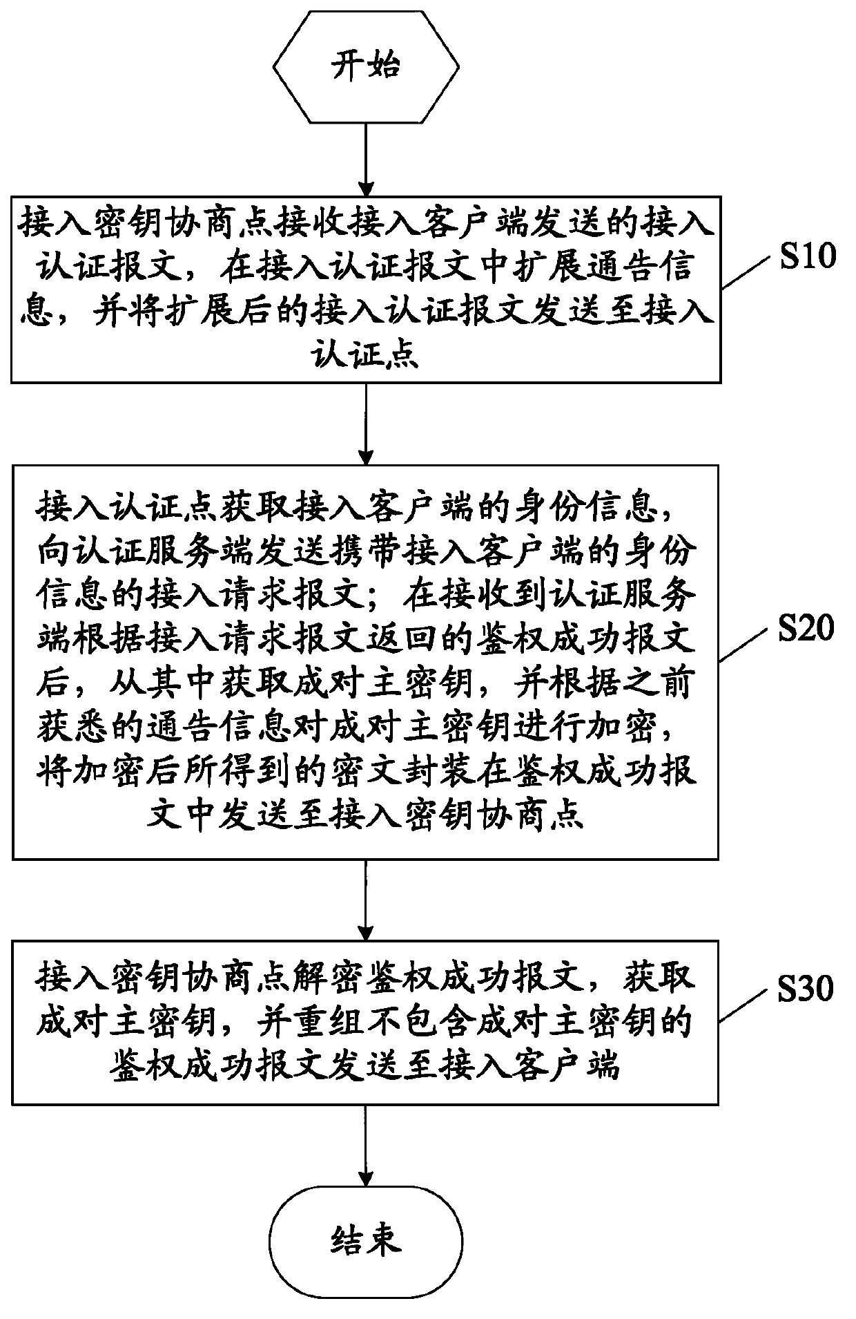 Method for transmitting paired master cryptography keys in wireless local area network (WLAN) access network and system