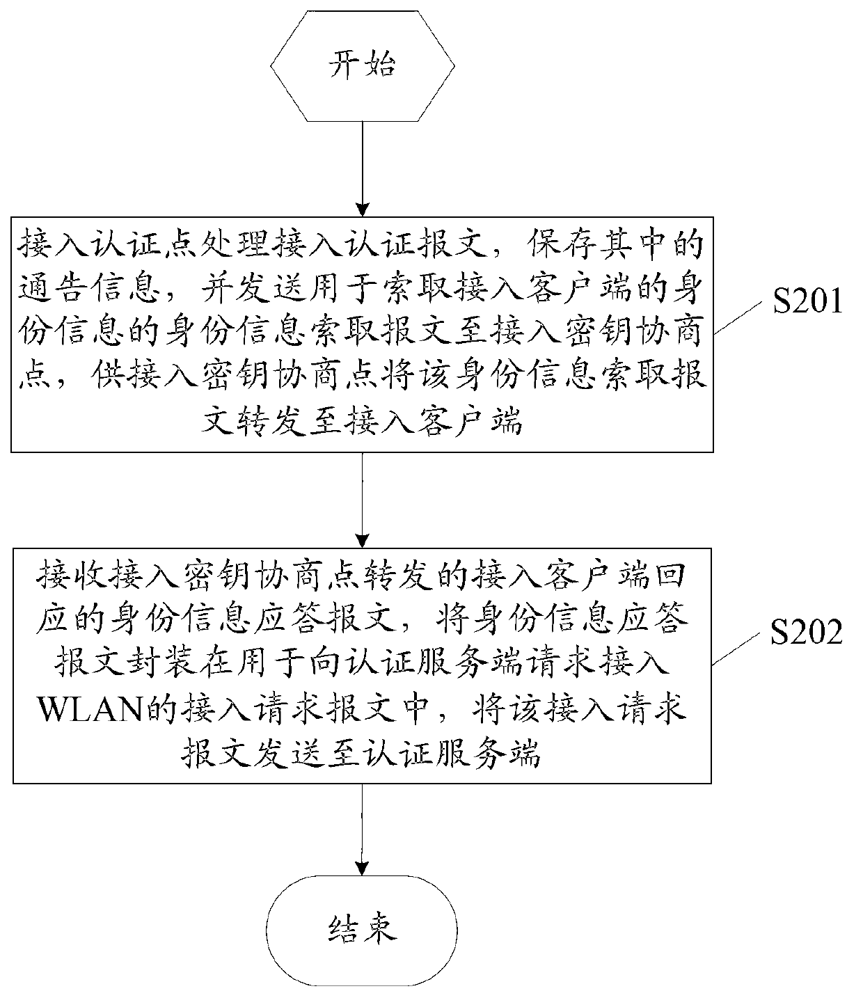 Method for transmitting paired master cryptography keys in wireless local area network (WLAN) access network and system
