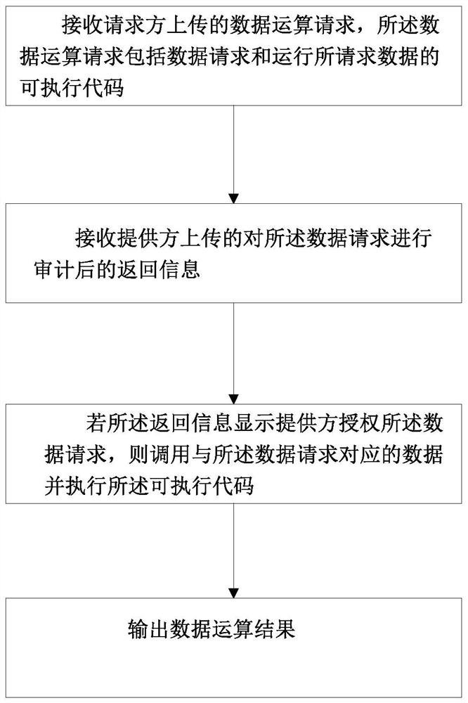 Data operation and private transaction method based on block chain and trusted calculation network