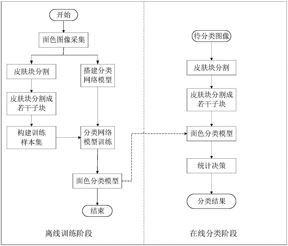 TCM complexion automatic sorting method applying superficial layer neural network