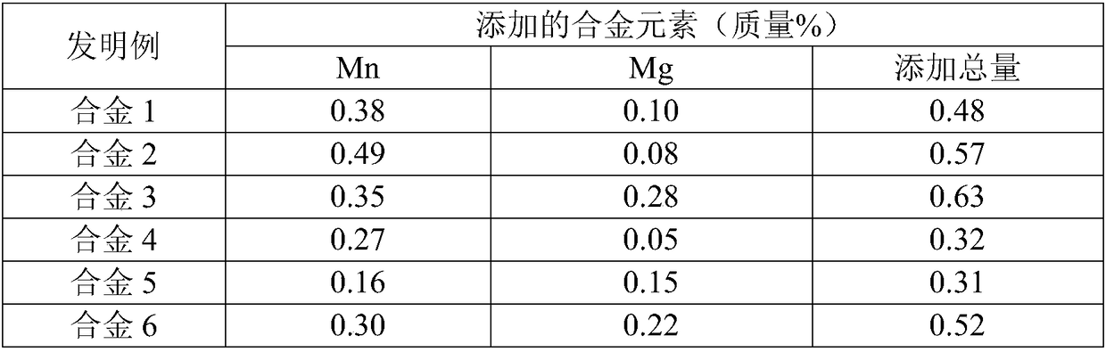 High-strength high-ductility biodegradable Zn-Mn-Mg series zinc alloy and preparation method thereof