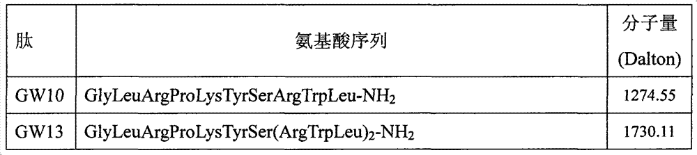 Antibacterial peptide GW13 and its preparation method and use
