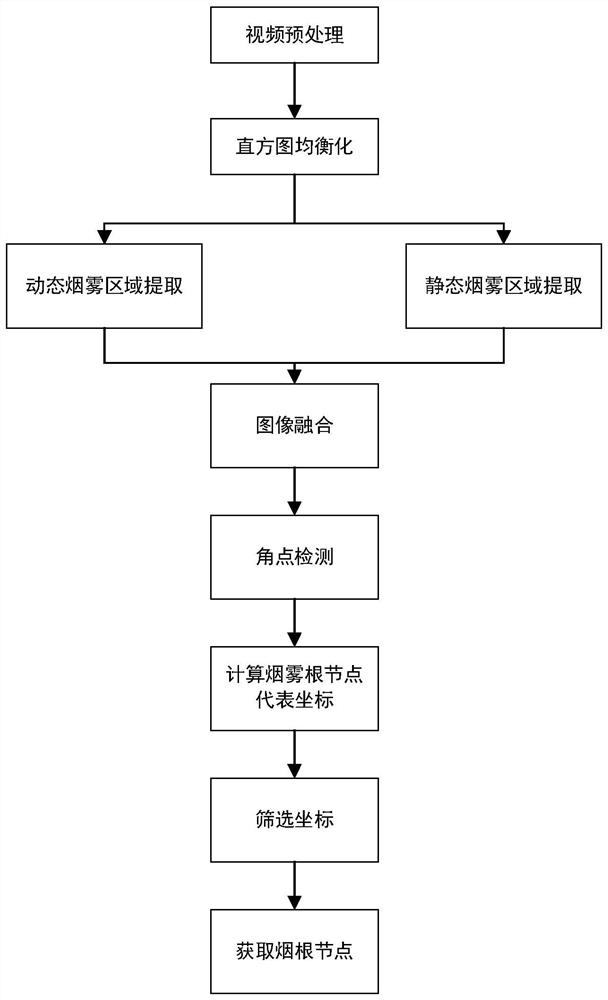 Pixel-level fire smoke root node detection method based on connected particles