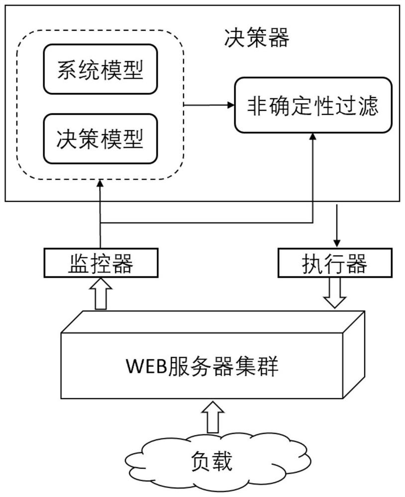 Non-deterministic separation web server cluster scaling method