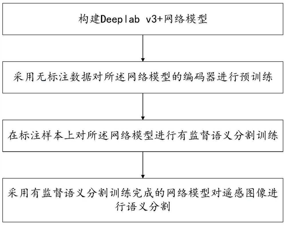 Semantic Segmentation Method of Remote Sensing Image Based on Self-Supervised Contrastive Learning