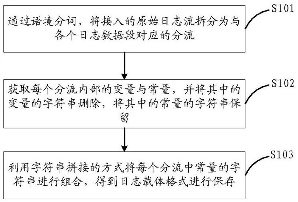 Log carrier format extraction method and device based on natural language