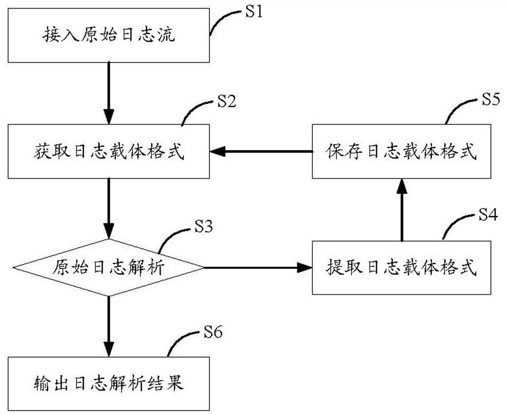 Log carrier format extraction method and device based on natural language