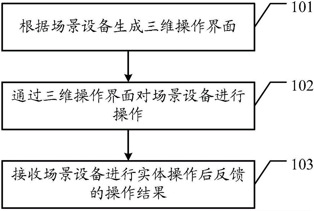 Remote control method and device based on three-dimensional virtual scene