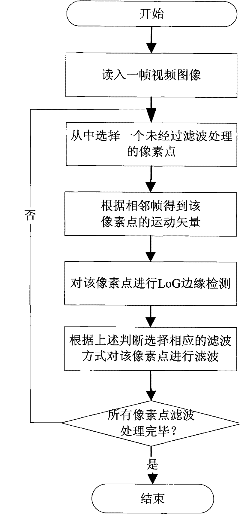A method and device for adaptively denoising video images