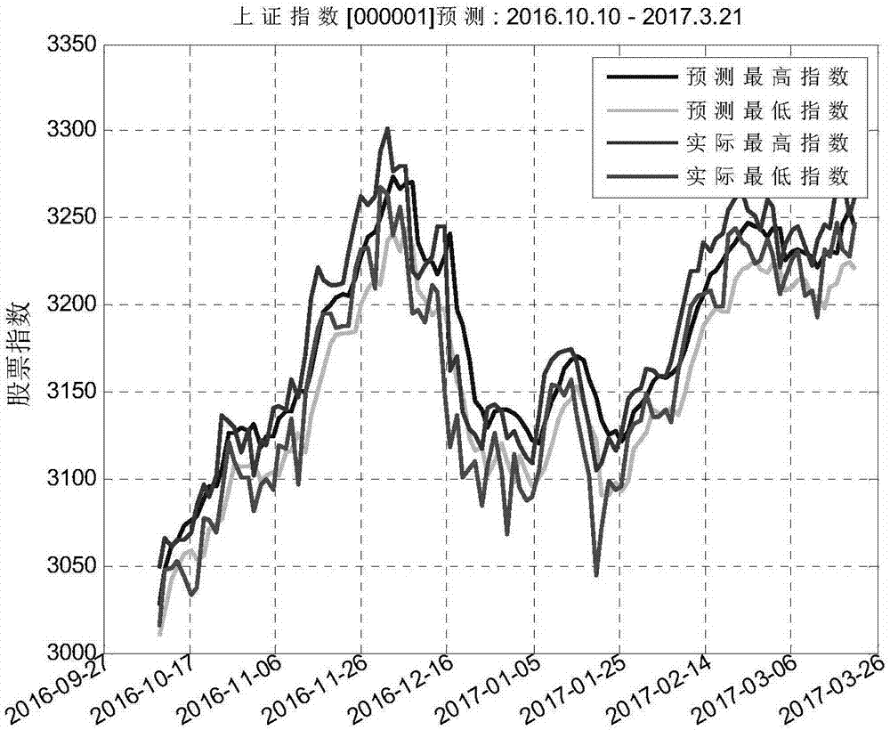 Information theory learning-based stock market fluctuation section prediction method