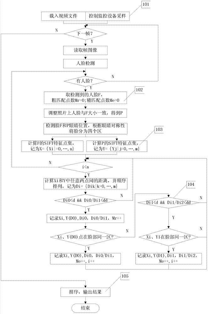 Parallel face recognition method with biological characteristics and local image characteristics