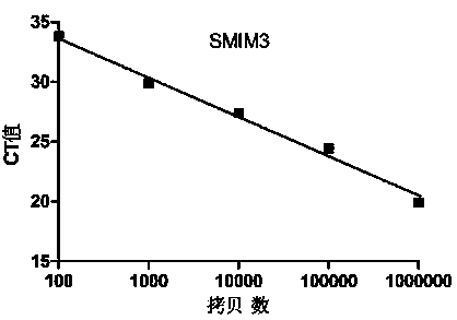 Primer probe set, kit and method for quantitative detection of expression level of small integral membrane protein 3 (SMIM3) gene