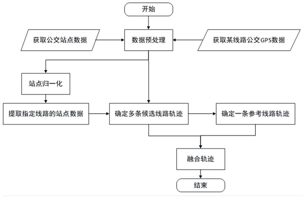 A method for extracting bus line trajectory based on bus GPS data and station information