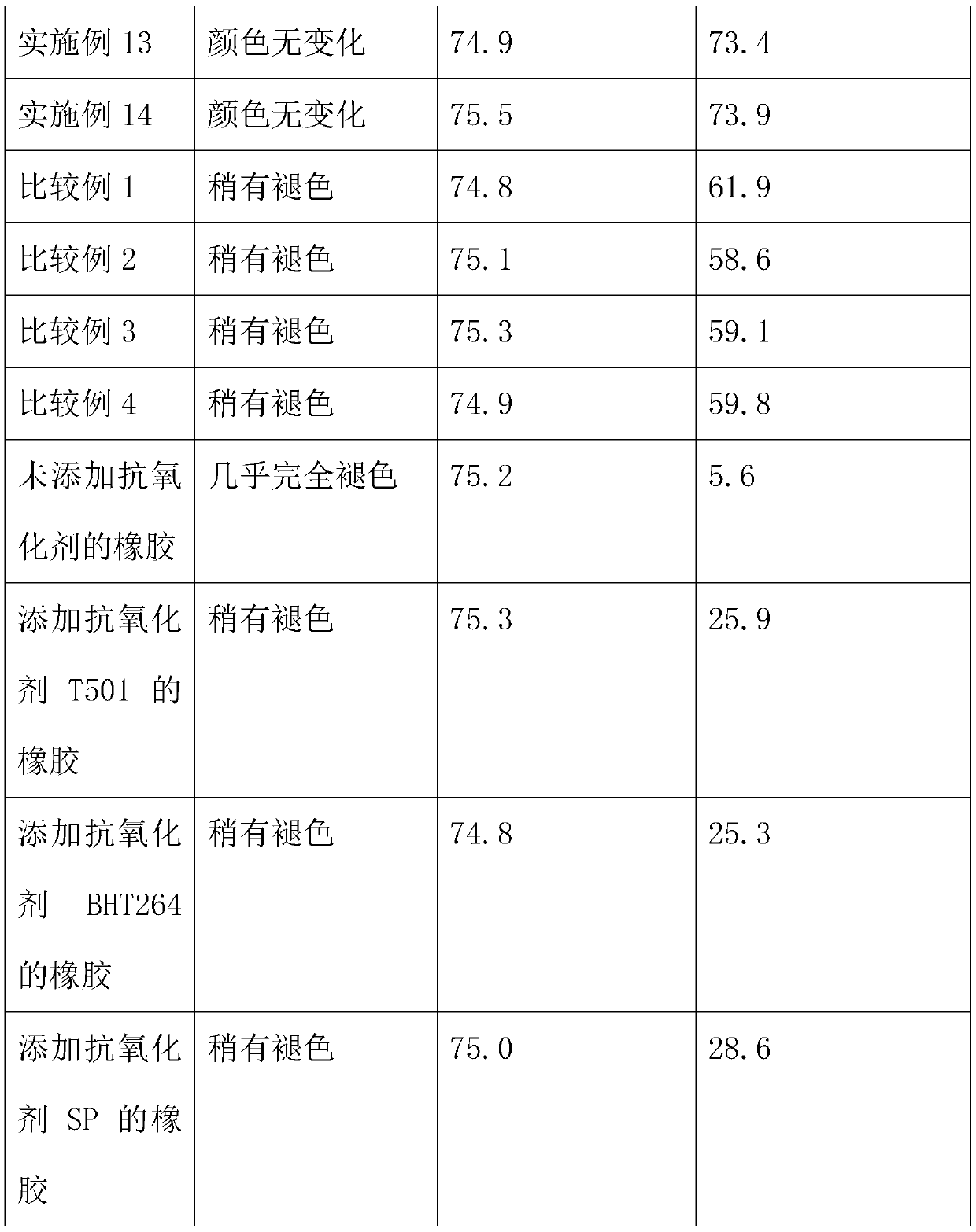 Antioxidant for rubber, and preparation method and application thereof