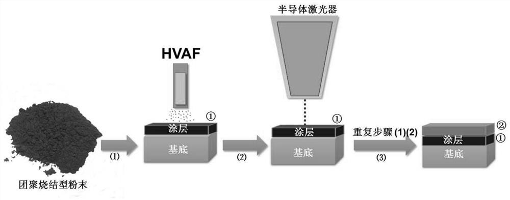 A kind of pseudo high-entropy alloy coating formula and coating preparation method thereof