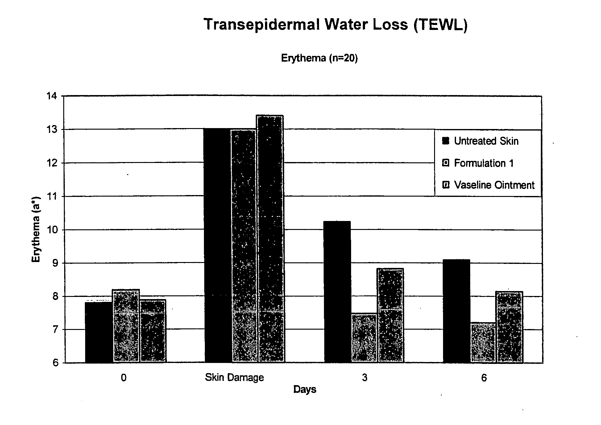 Methods for treatment of human skin damaged by laser treatment or chemical peelings and compositions useful in such methods
