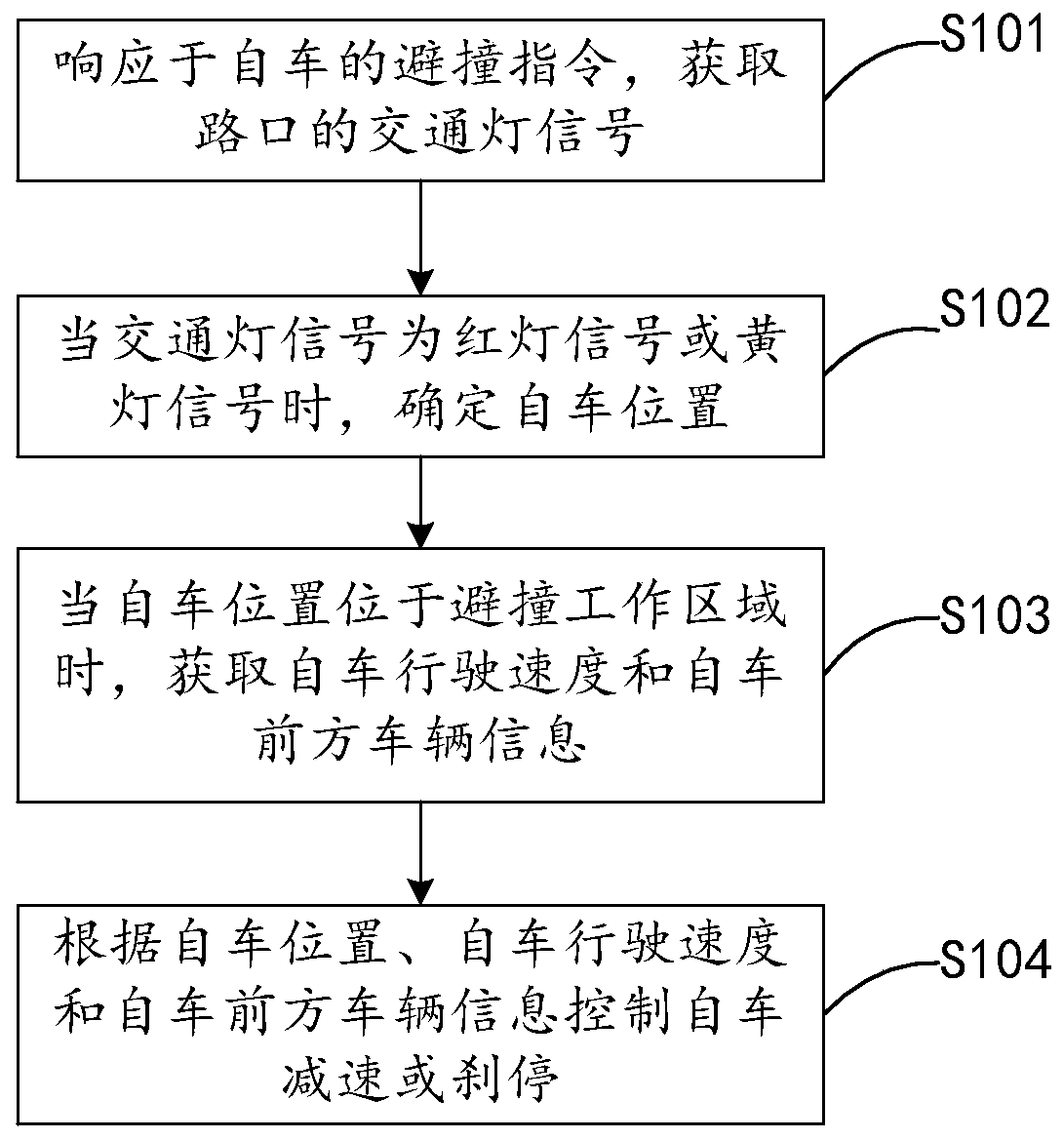 Collision avoidance method and system based on traffic light signals and vehicle