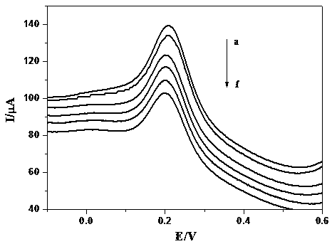 An electrochemical method for sensitive detection of glyphosate