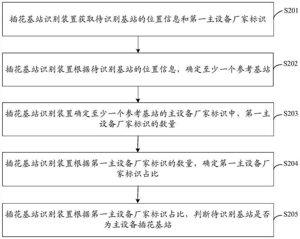 Scattered arrangement base station identification method and device, electronic equipment and storage medium