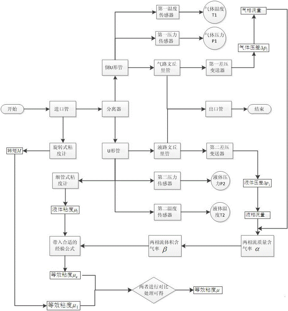 Homogeneous gas-liquid mixed dielectric viscosity measuring device and method