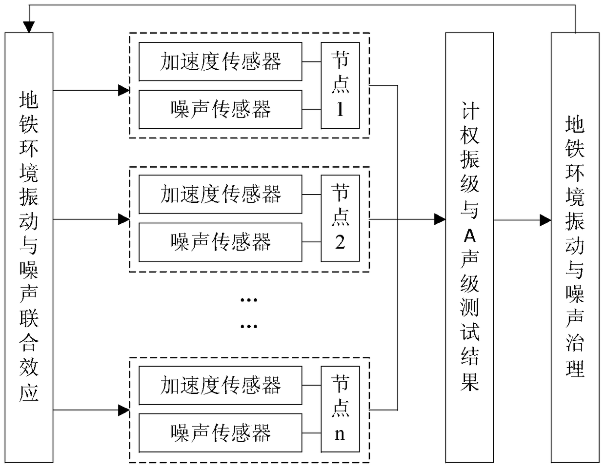 A method and system for joint testing of subway environmental vibration and noise