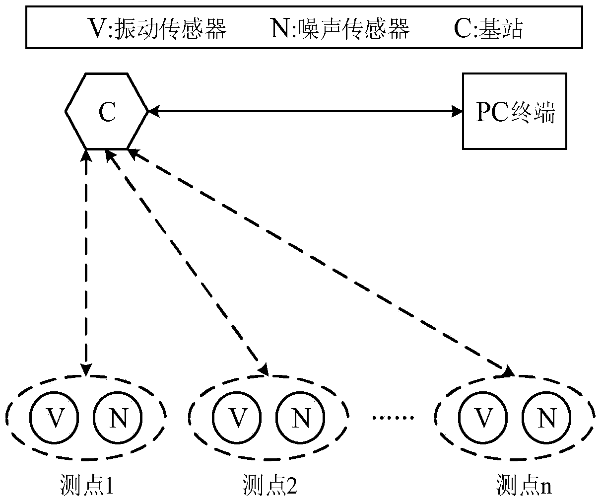 A method and system for joint testing of subway environmental vibration and noise