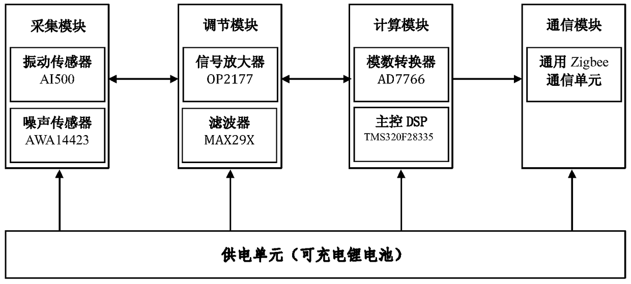 A method and system for joint testing of subway environmental vibration and noise