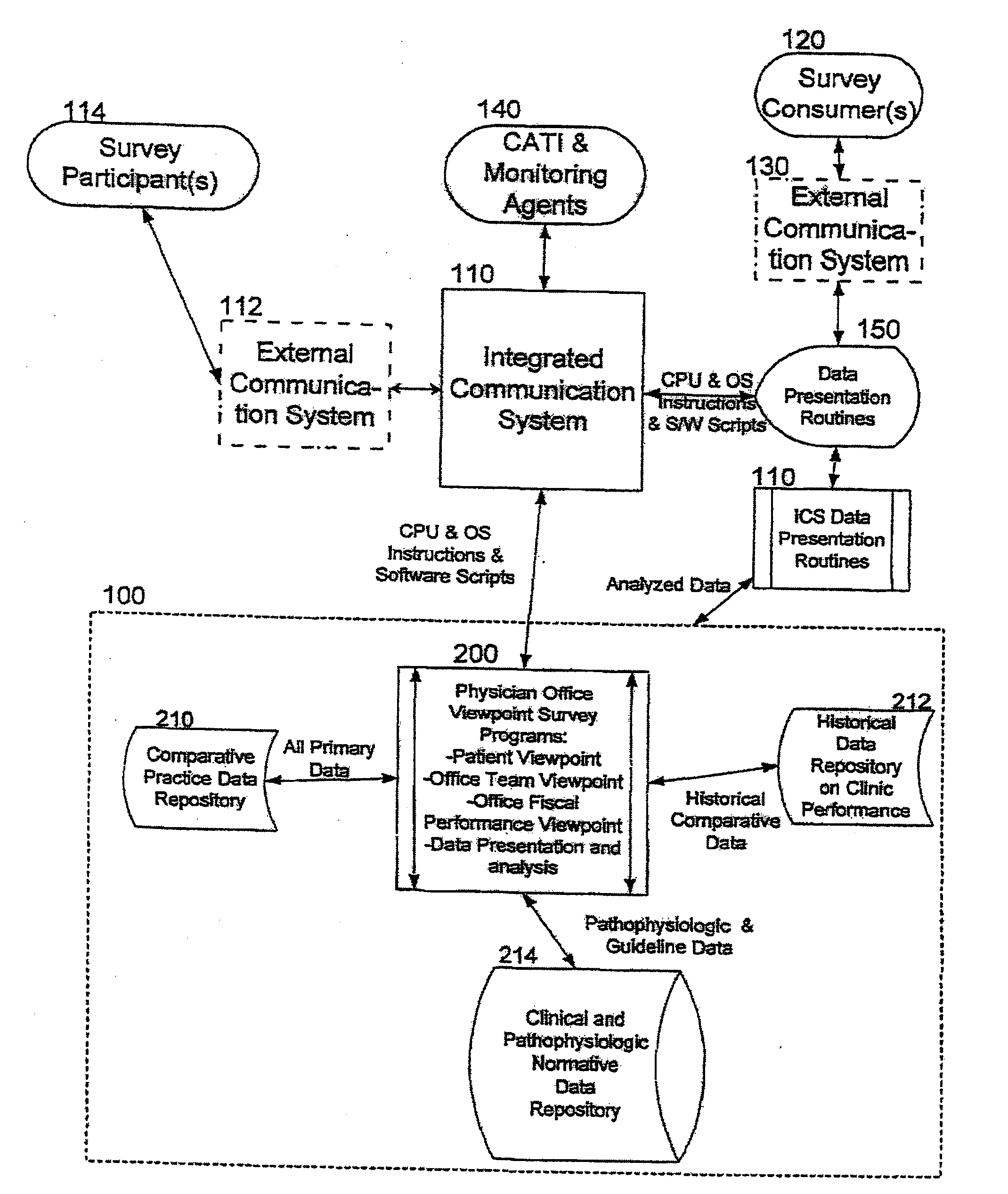 Physician office viewpoint survey system and method