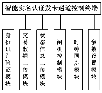 Intelligent real-name authentication card issuance channel control terminal system