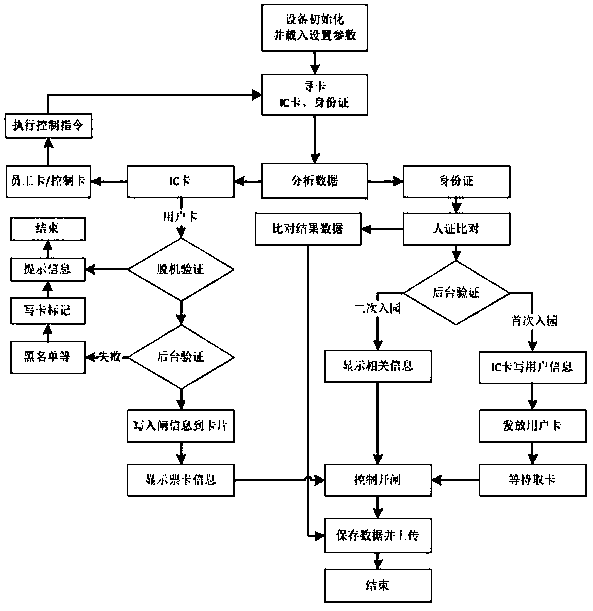 Intelligent real-name authentication card issuance channel control terminal system