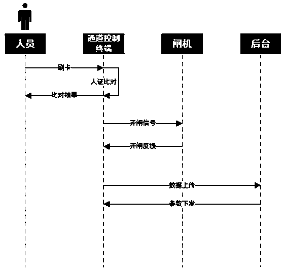 Intelligent real-name authentication card issuance channel control terminal system