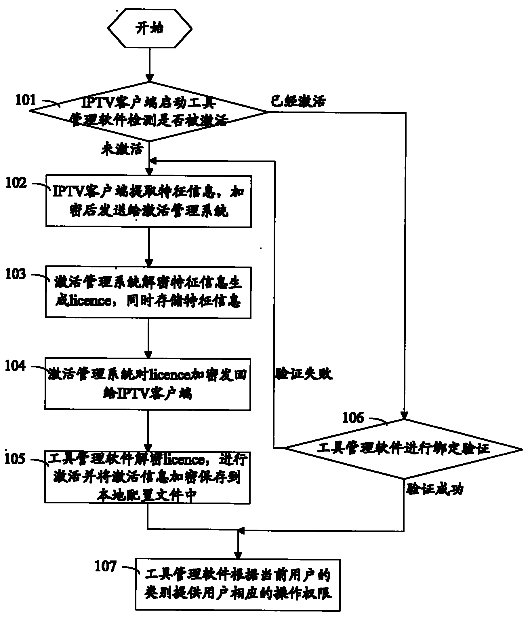 Method and system for activating and authenticating an internet protocol television client
