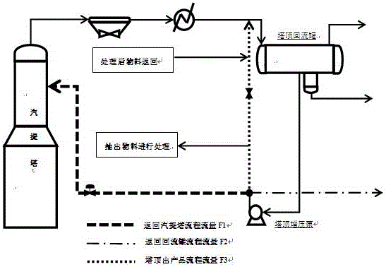 Method of reducing salt coagulation and corrosion in top reflux system of steam stripping column in hydrogenation apparatus