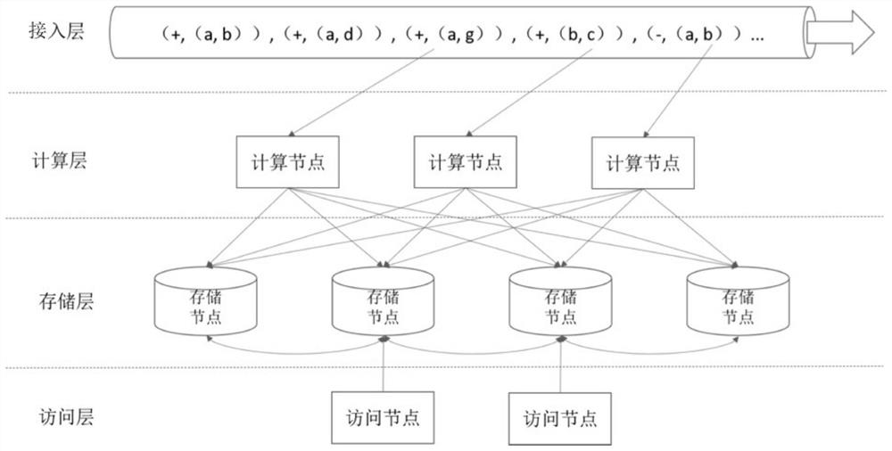 A flow graph calculation method and system based on state update propagation